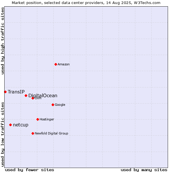 Market position of DigitalOcean vs. netcup vs. TransIP