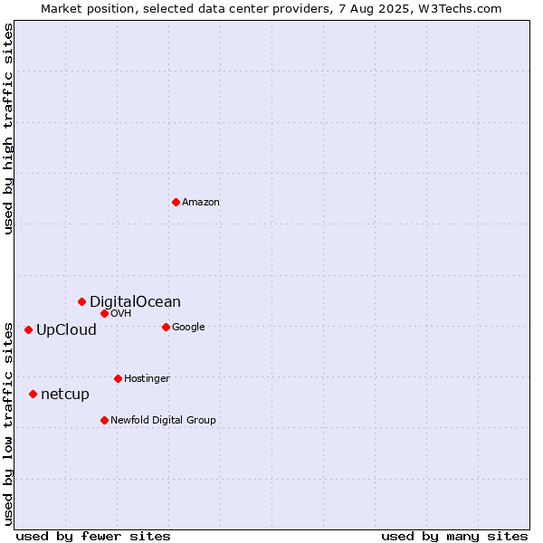 Market position of DigitalOcean vs. netcup vs. UpCloud