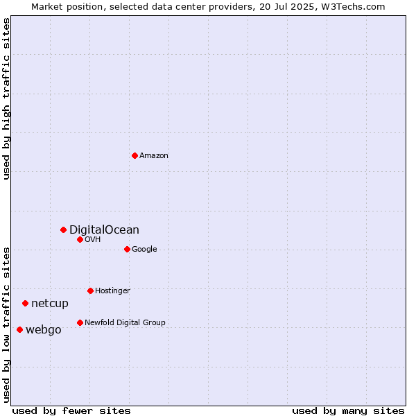 Market position of DigitalOcean vs. netcup vs. webgo