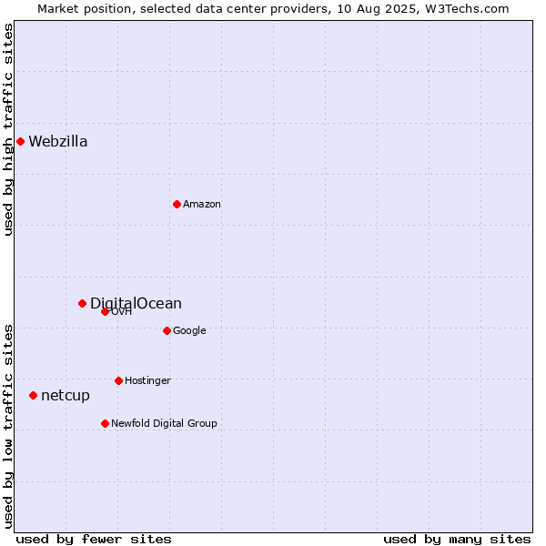 Market position of DigitalOcean vs. netcup vs. Webzilla