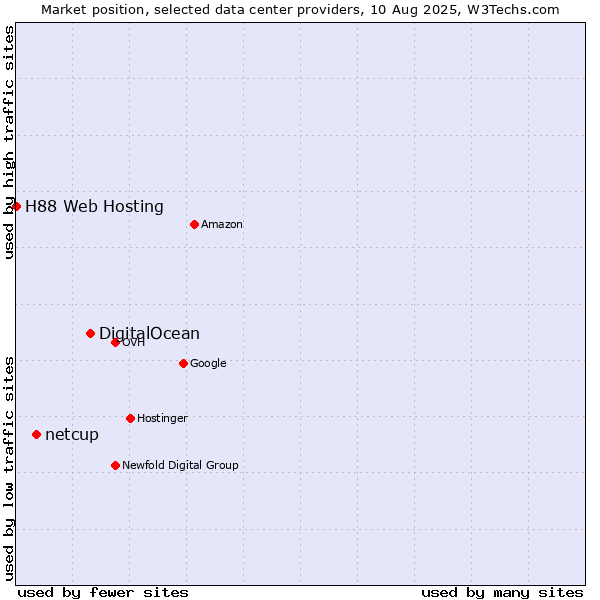 Market position of DigitalOcean vs. netcup vs. H88 Web Hosting
