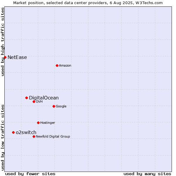 Market position of DigitalOcean vs. o2switch vs. NetEase