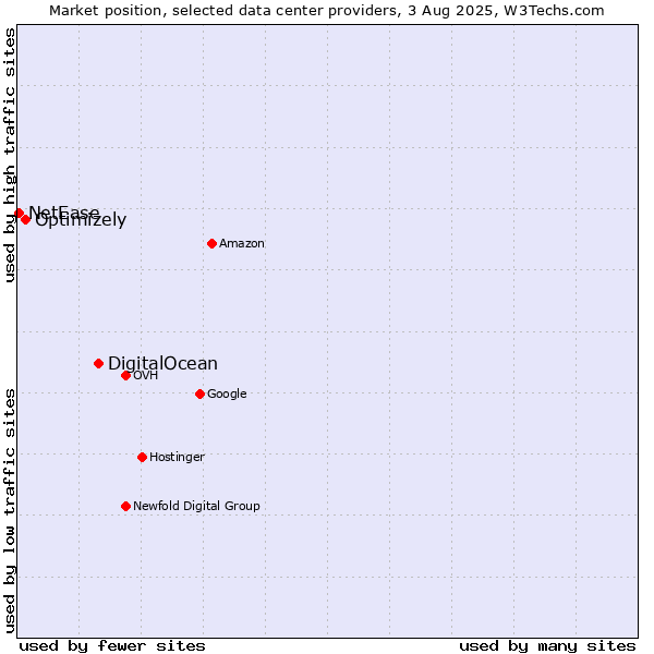 Market position of DigitalOcean vs. Optimizely vs. NetEase