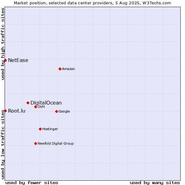Market position of DigitalOcean vs. NetEase vs. Root.lu