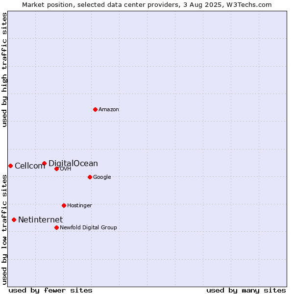 Market position of DigitalOcean vs. Netinternet vs. Cellcom