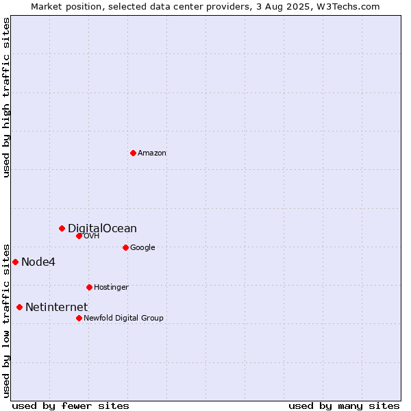 Market position of DigitalOcean vs. Netinternet vs. Node4