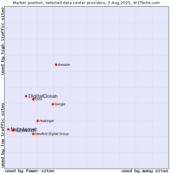 Market position of DigitalOcean vs. o2switch vs. Netinternet