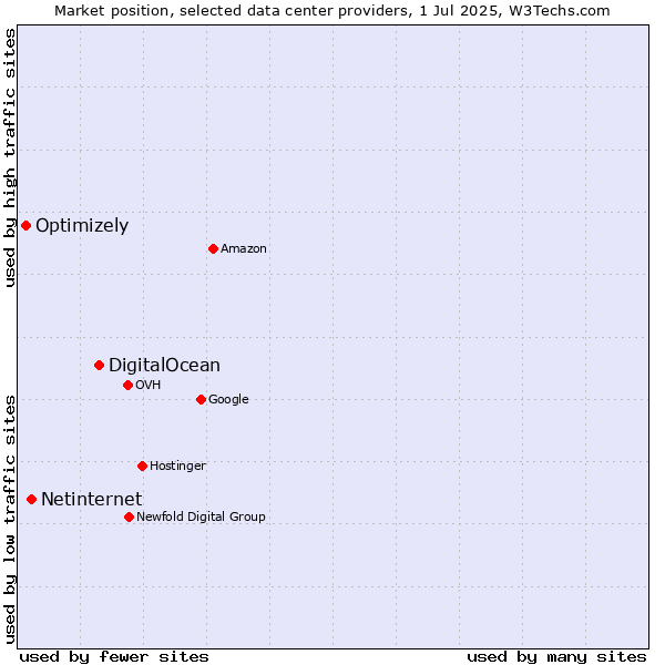 Market position of DigitalOcean vs. Netinternet vs. Optimizely