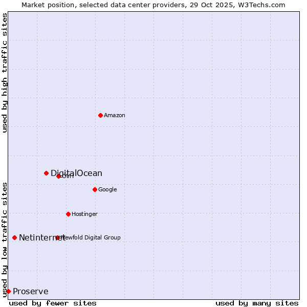 Market position of DigitalOcean vs. Netinternet vs. Proserve