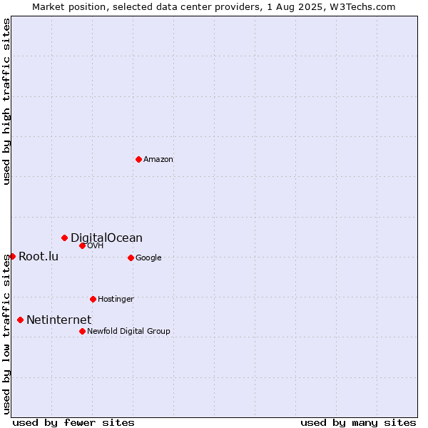 Market position of DigitalOcean vs. Netinternet vs. Root.lu