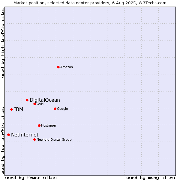 Market position of DigitalOcean vs. IBM vs. Netinternet