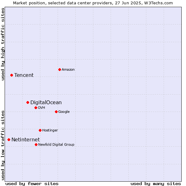Market position of DigitalOcean vs. Tencent vs. Netinternet