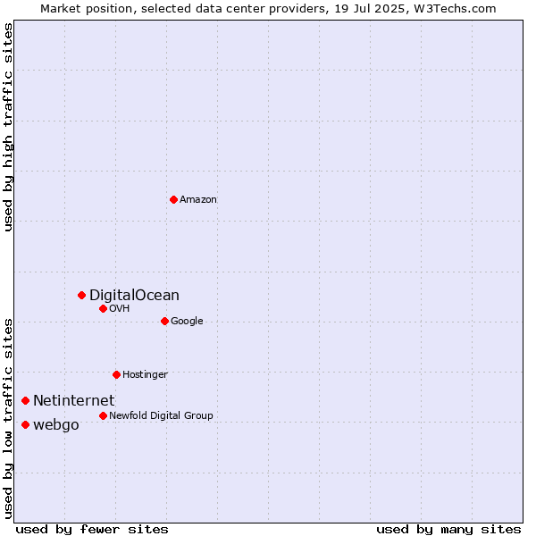 Market position of DigitalOcean vs. webgo vs. Netinternet