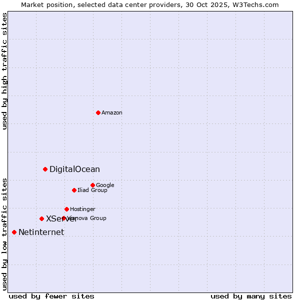 Market position of DigitalOcean vs. XServer vs. Netinternet