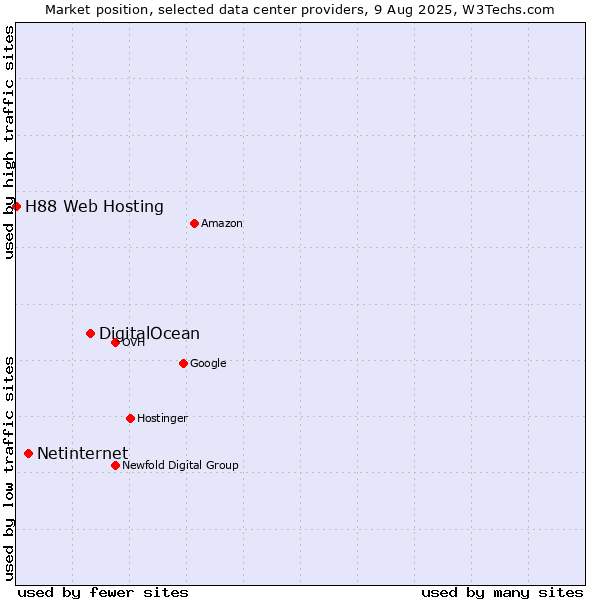 Market position of DigitalOcean vs. Netinternet vs. H88 Web Hosting