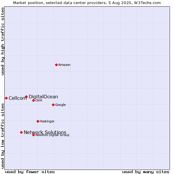 Market position of DigitalOcean vs. Network Solutions vs. Cellcom