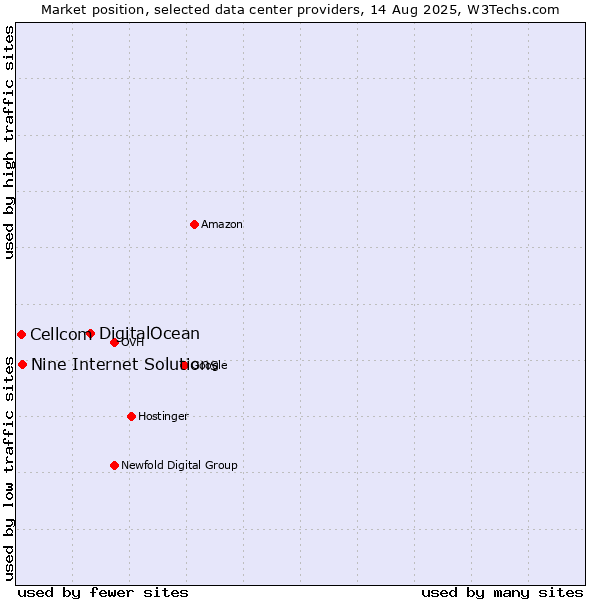 Market position of DigitalOcean vs. Nine Internet Solutions vs. Cellcom