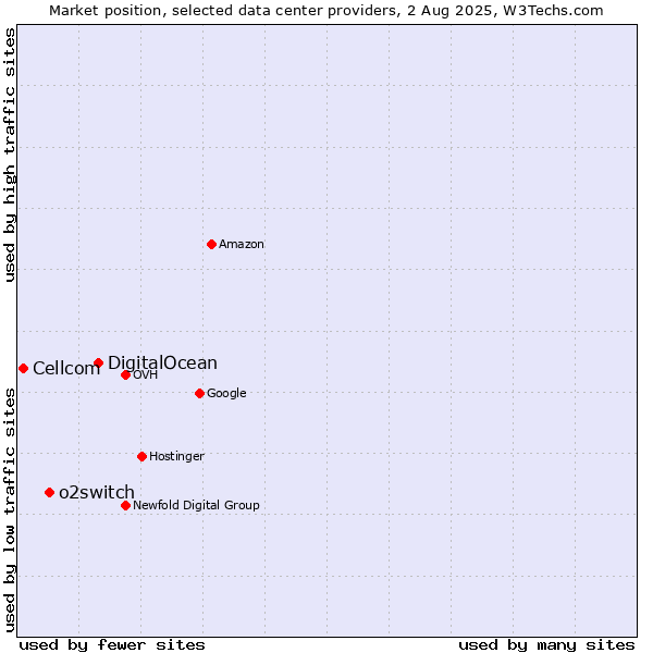 Market position of DigitalOcean vs. o2switch vs. Cellcom