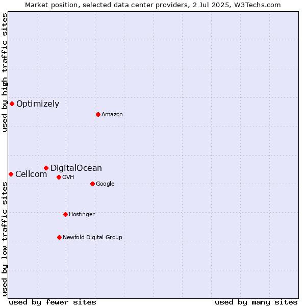 Market position of DigitalOcean vs. Optimizely vs. Cellcom
