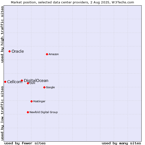 Market position of DigitalOcean vs. Oracle vs. Cellcom