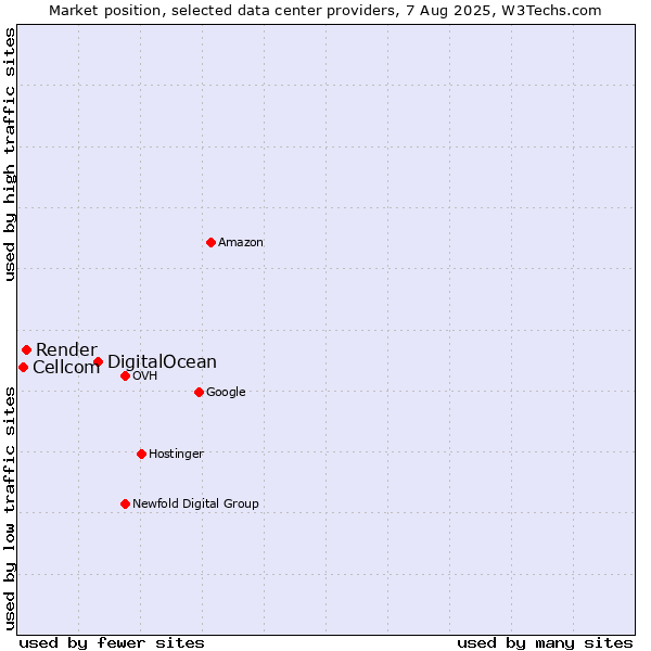Market position of DigitalOcean vs. Render vs. Cellcom