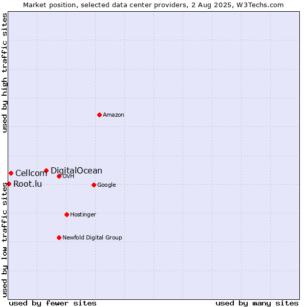 Market position of DigitalOcean vs. Cellcom vs. Root.lu