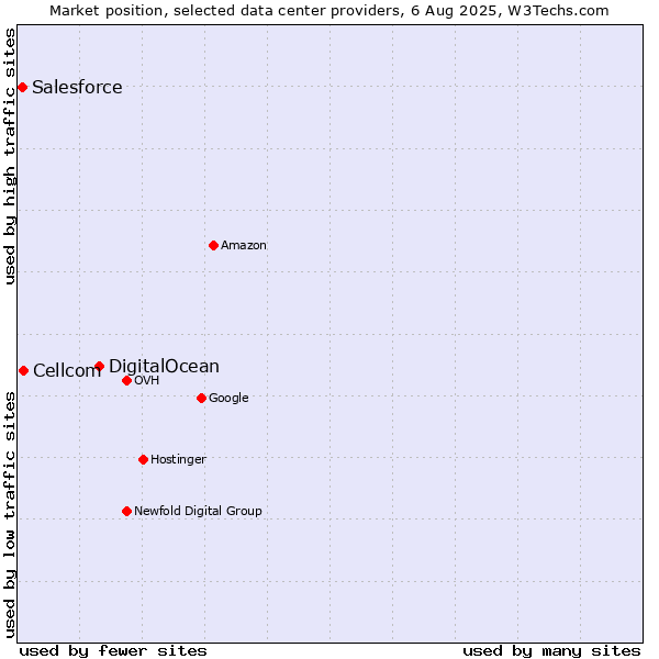 Market position of DigitalOcean vs. Cellcom vs. Salesforce