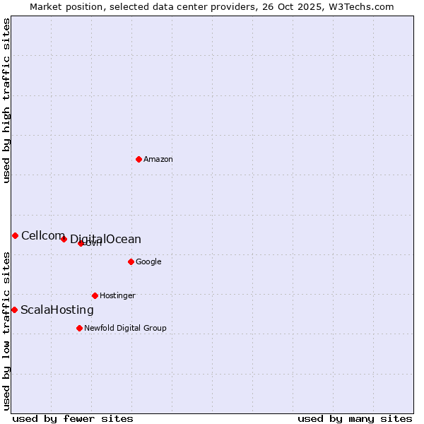 Market position of DigitalOcean vs. Cellcom vs. ScalaHosting