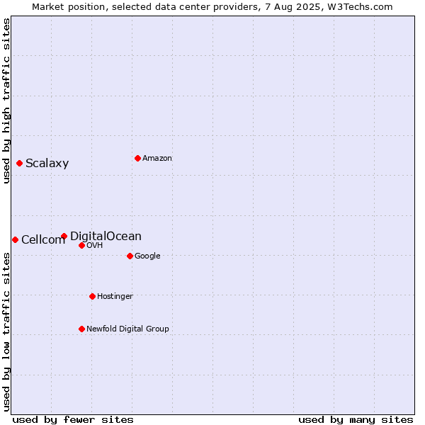 Market position of DigitalOcean vs. Scalaxy vs. Cellcom