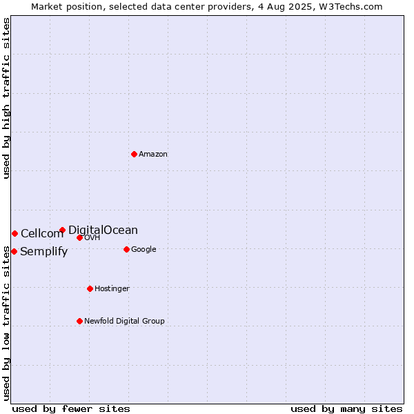 Market position of DigitalOcean vs. Cellcom vs. Semplify