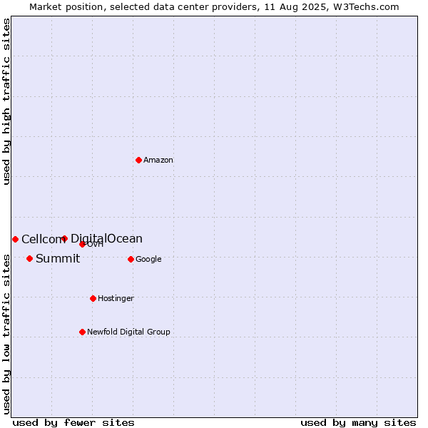 Market position of DigitalOcean vs. Summit vs. Cellcom
