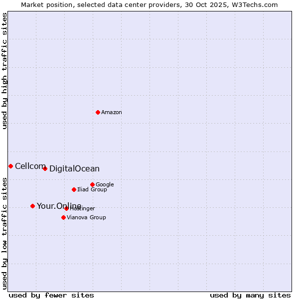 Market position of DigitalOcean vs. Your.Online vs. Cellcom