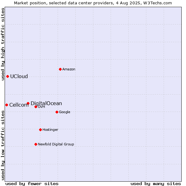 Market position of DigitalOcean vs. UCloud vs. Cellcom