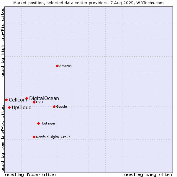 Market position of DigitalOcean vs. UpCloud vs. Cellcom