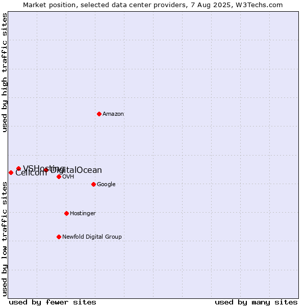 Market position of DigitalOcean vs. VSHosting vs. Cellcom