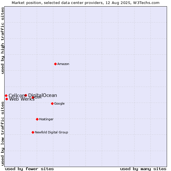 Market position of DigitalOcean vs. Web Werks vs. Cellcom