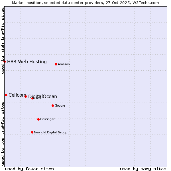 Market position of DigitalOcean vs. Cellcom vs. H88 Web Hosting
