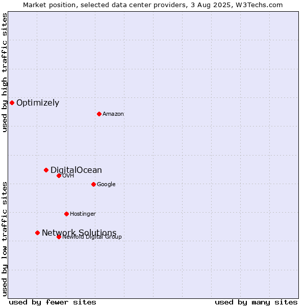 Market position of DigitalOcean vs. Network Solutions vs. Optimizely