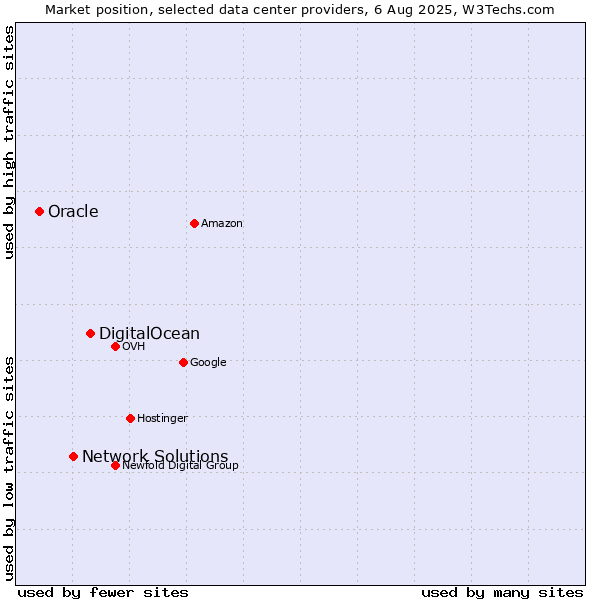 Market position of DigitalOcean vs. Network Solutions vs. Oracle