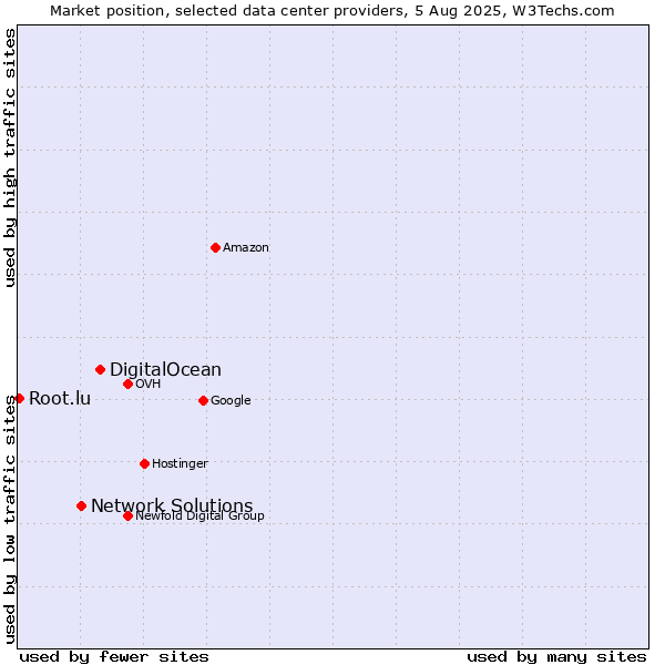 Market position of DigitalOcean vs. Network Solutions vs. Root.lu