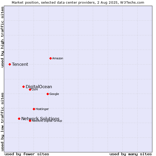 Market position of DigitalOcean vs. Network Solutions vs. Tencent
