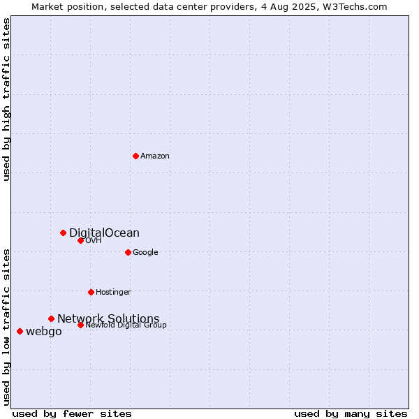 Market position of DigitalOcean vs. Network Solutions vs. webgo