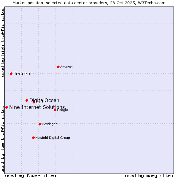 Market position of DigitalOcean vs. Tencent vs. Nine Internet Solutions