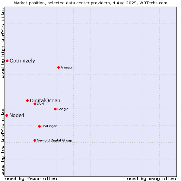 Market position of DigitalOcean vs. Optimizely vs. Node4
