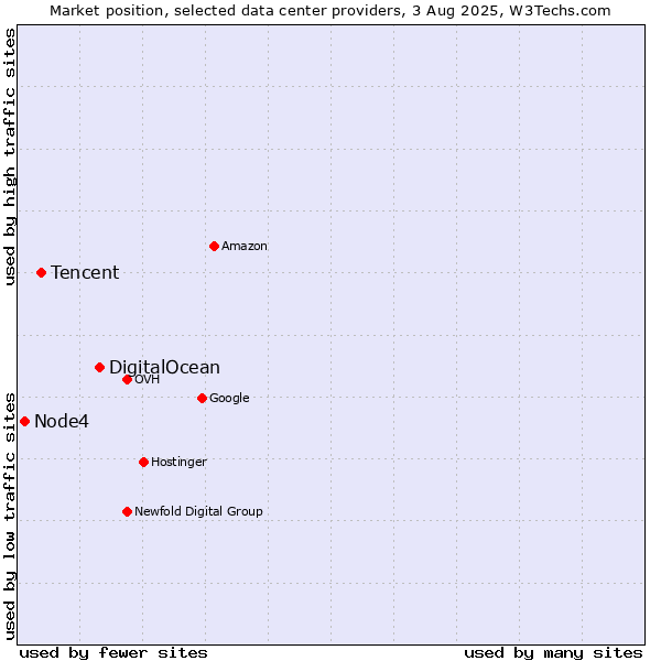 Market position of DigitalOcean vs. Tencent vs. Node4