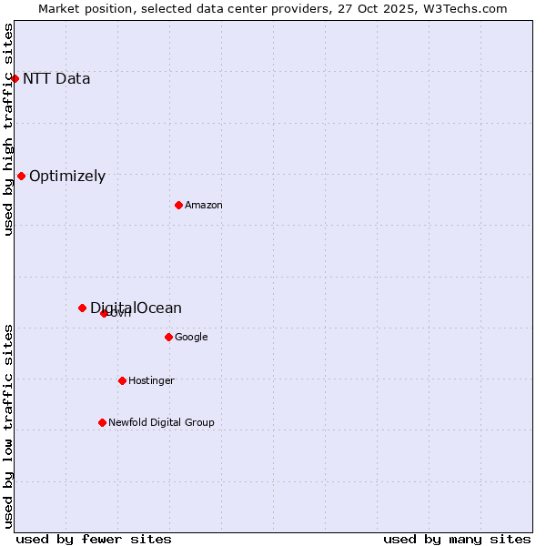 Market position of DigitalOcean vs. Optimizely vs. NTT Data