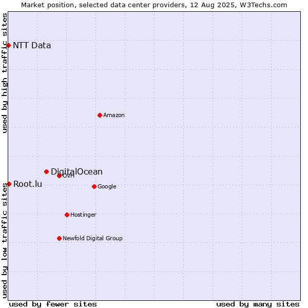 Market position of DigitalOcean vs. Root.lu vs. NTT Data