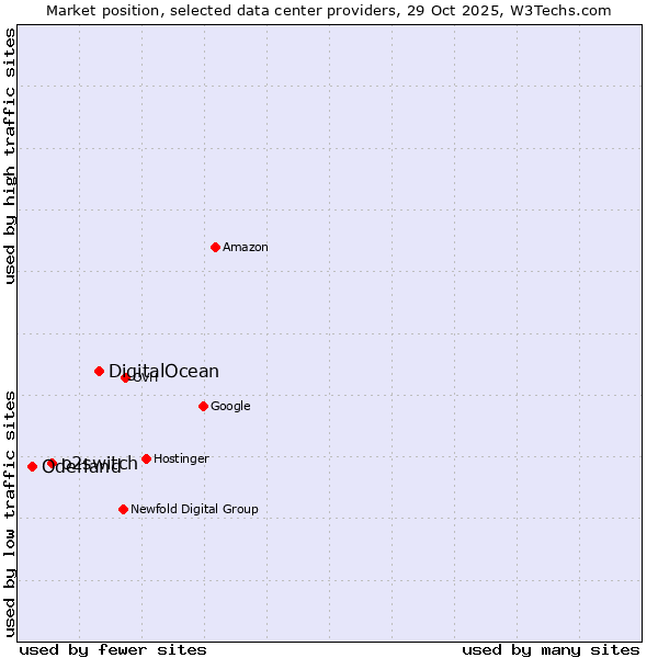 Market position of DigitalOcean vs. o2switch vs. Oderland