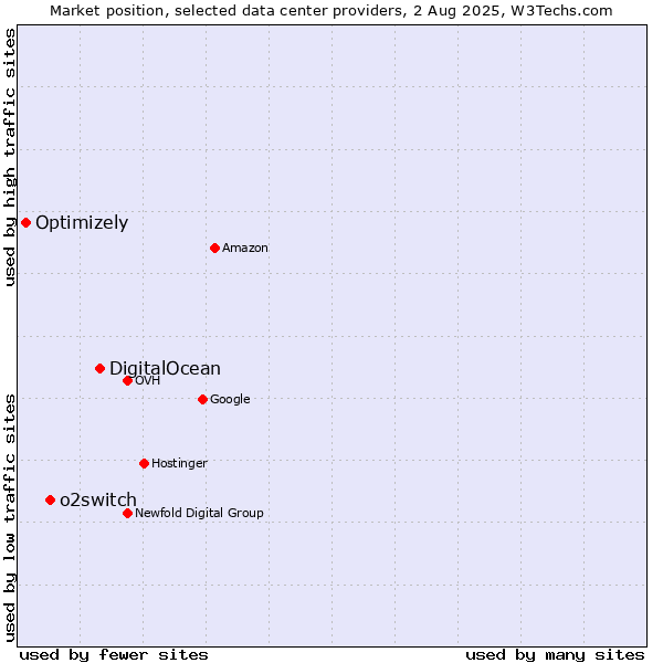 Market position of DigitalOcean vs. o2switch vs. Optimizely