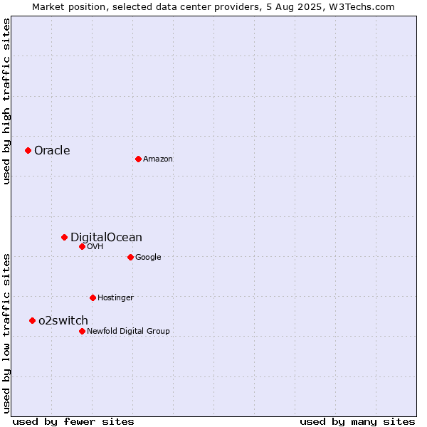 Market position of DigitalOcean vs. o2switch vs. Oracle